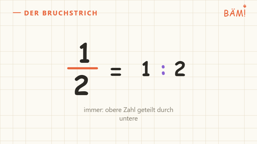 Tafelbild auf Karopapier: der Bruch ein Halb wird zur Geteilt-Aufgabe 1 geteilt durch 2, der Bruchstrich ist orange markiert
