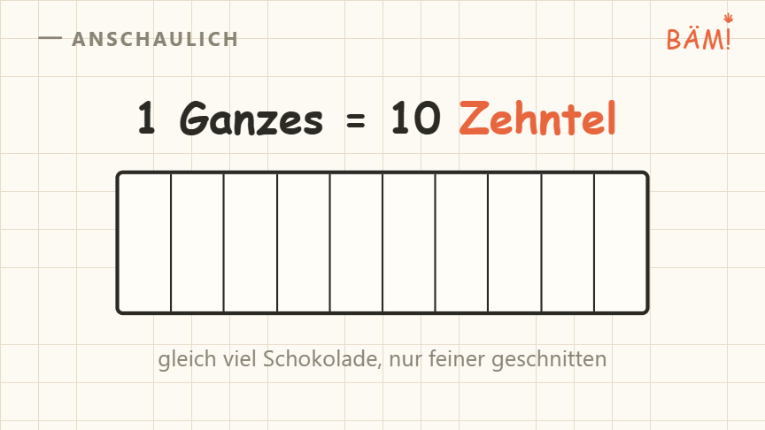 Tafelbild: ein Balken als ein Ganzes wird in zehn gleiche Zehntel-Stücke geschnitten