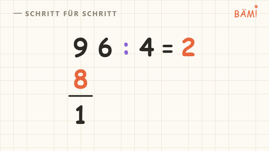 Tafelbild: unter der 9 steht die 8, darunter der Rest 1, im Ergebnis steht die orange markierte 2